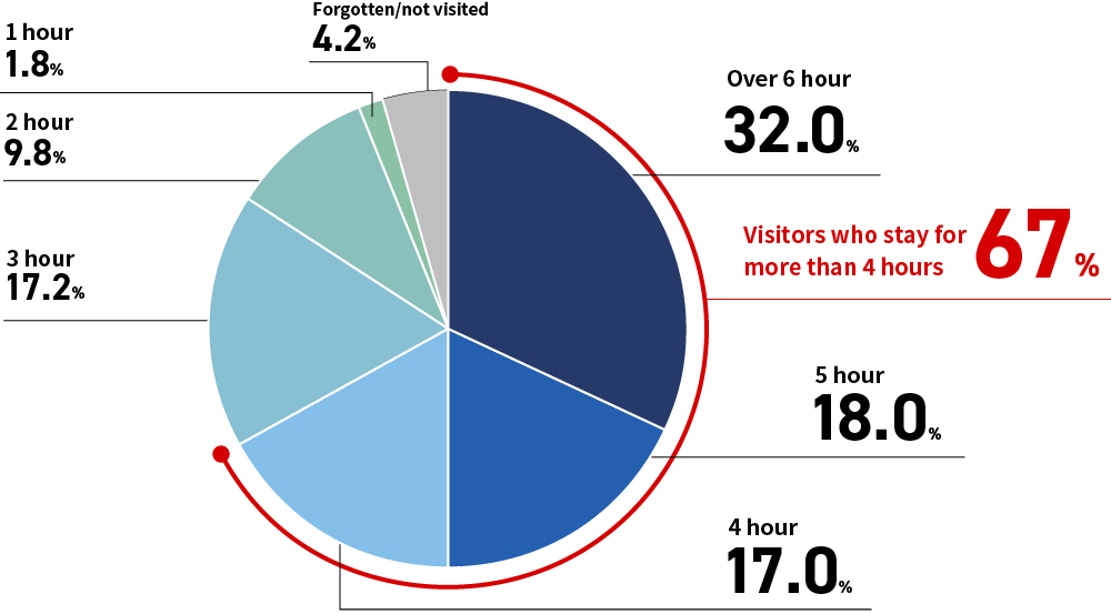 Pie chart showing 67% of visitors who stay for more than 4 hours, with other segments representing the remaining time ranges.