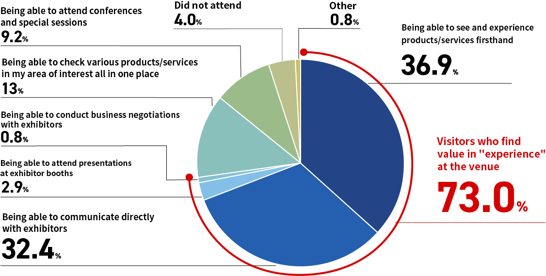 Pie chart showing 73.0% of visitors who find value in 'experience' at the venue, with other segments representing the remaining percentages.