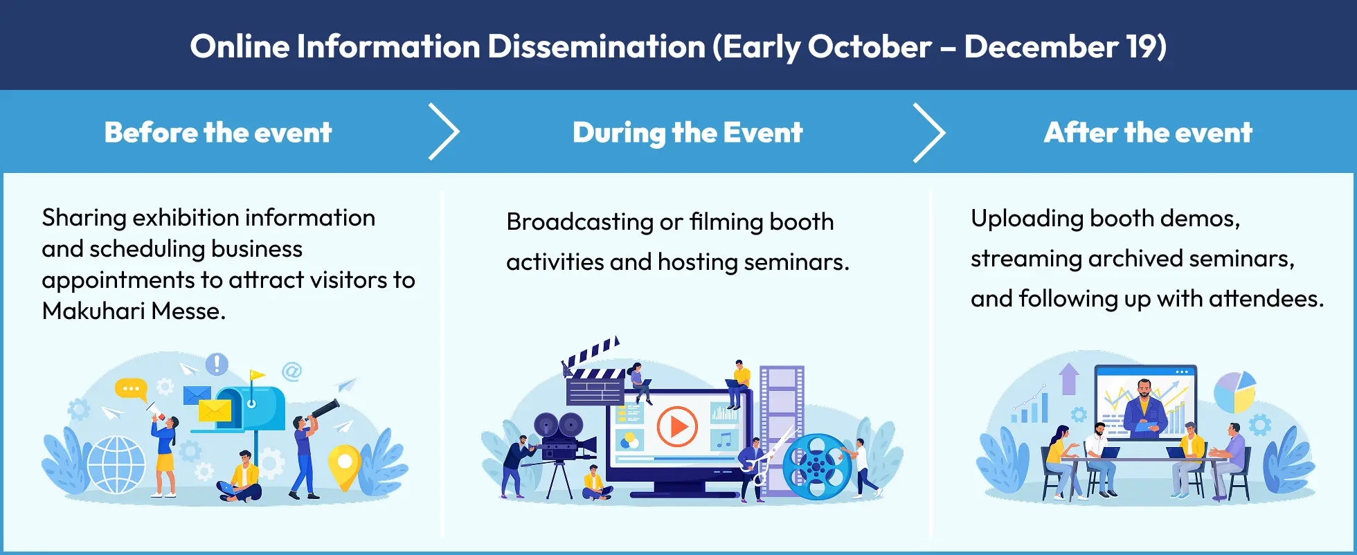 Infographic illustrating the online information dissemination schedule from early October to December 19. Before the event: sharing exhibition information and scheduling business appointments. During the event: broadcasting or filming booth activities and hosting seminars. After the event: uploading booth demos, streaming archived seminars, and following up with attendees.
