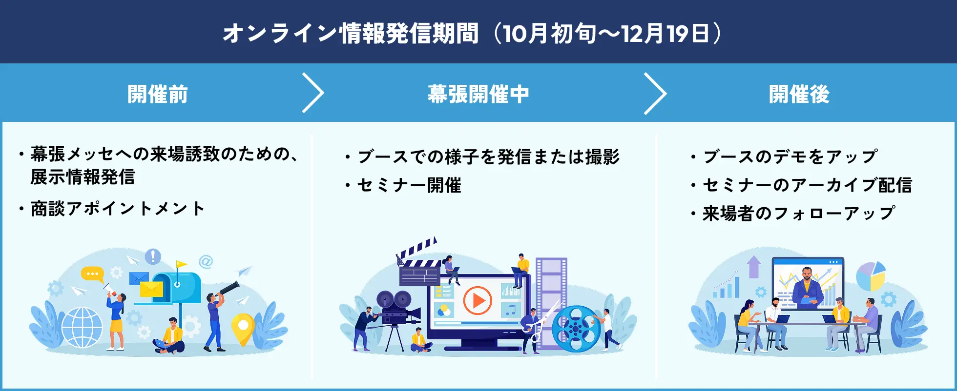 オンライン情報発信期間(10月初旬~12月19日)のスケジュールフロー図。開催前は展示情報発信や商談アポイントメント、幕張開催中はブースの様子発信やセミナー配信、開催後はデモ公開やアーカイブ配信、来場者のフォローを行う。