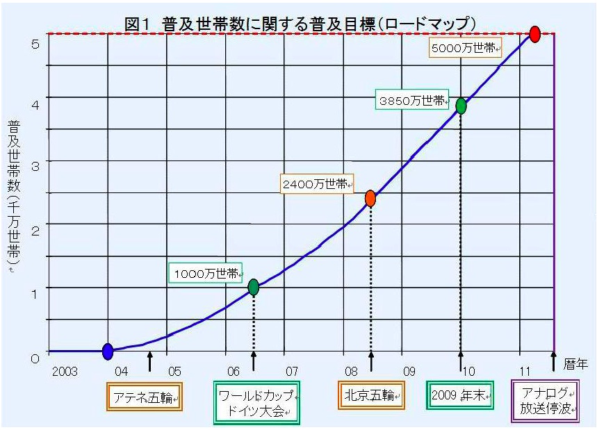 地デジ普及ロードマップ(地上デジタル推進全国会議資料より)