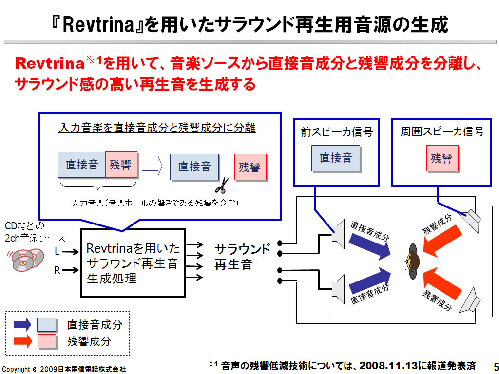 Revtrina技術を用いたサラウンド再生用音源の生成