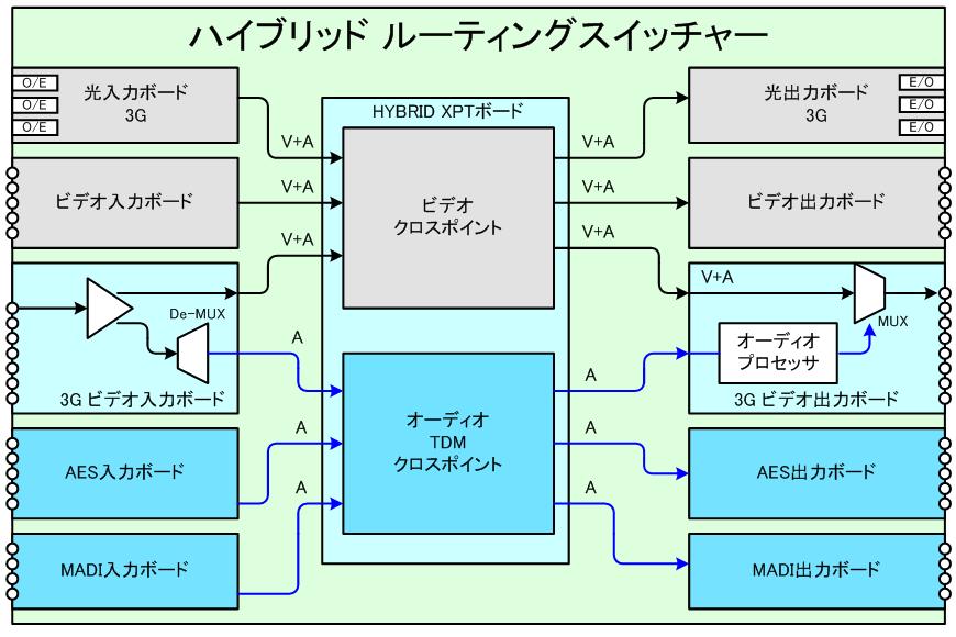 ハイブリッド ルーティングスイッチャーの内部構成