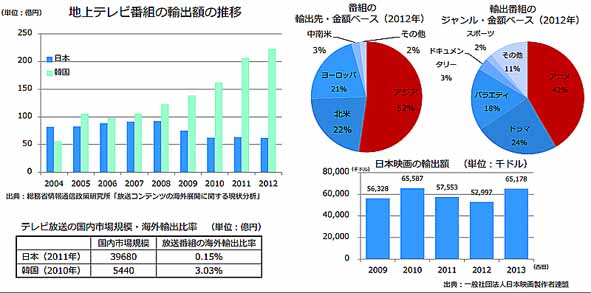 地上テレビ番組の輸出額の推移(出典:経済産業省“コンテンツ産業の現状と今後の発展の方向性”現状分析)