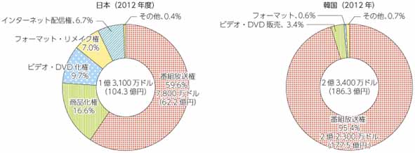 日本と韓国の放送コンテンツの海外輸出額の構成比率(出典:総務省 平成26年版「情報通信白書」)