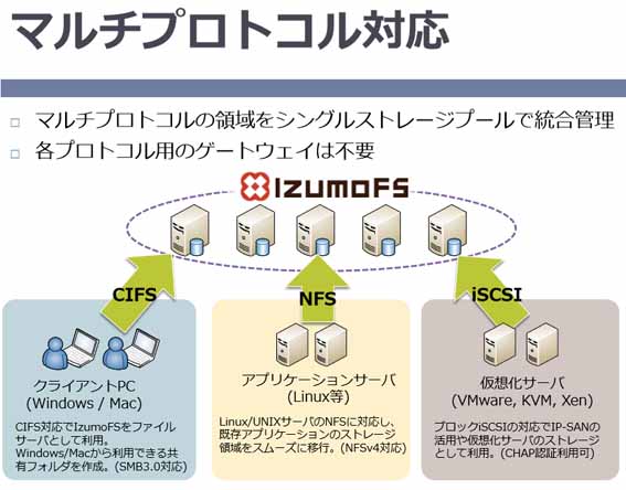 (図版1)マルチプロトコルに対応するIzumoFS