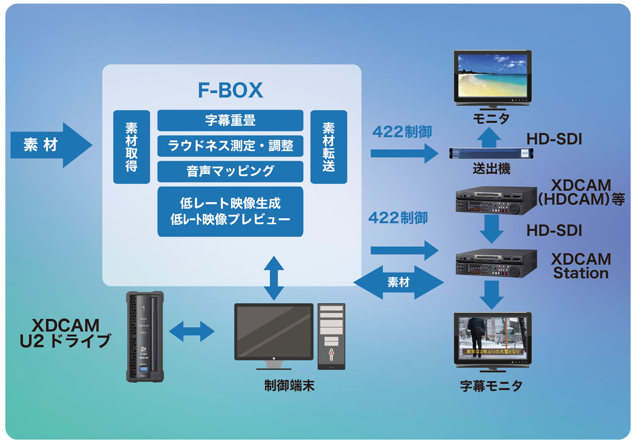 MXFファイル転送システム(F-BOX)イメージ