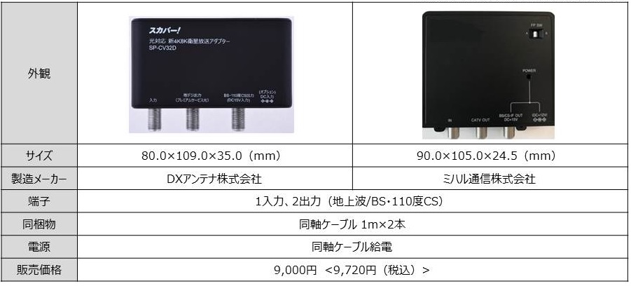 発売するアダプター2機種(機能は同等)